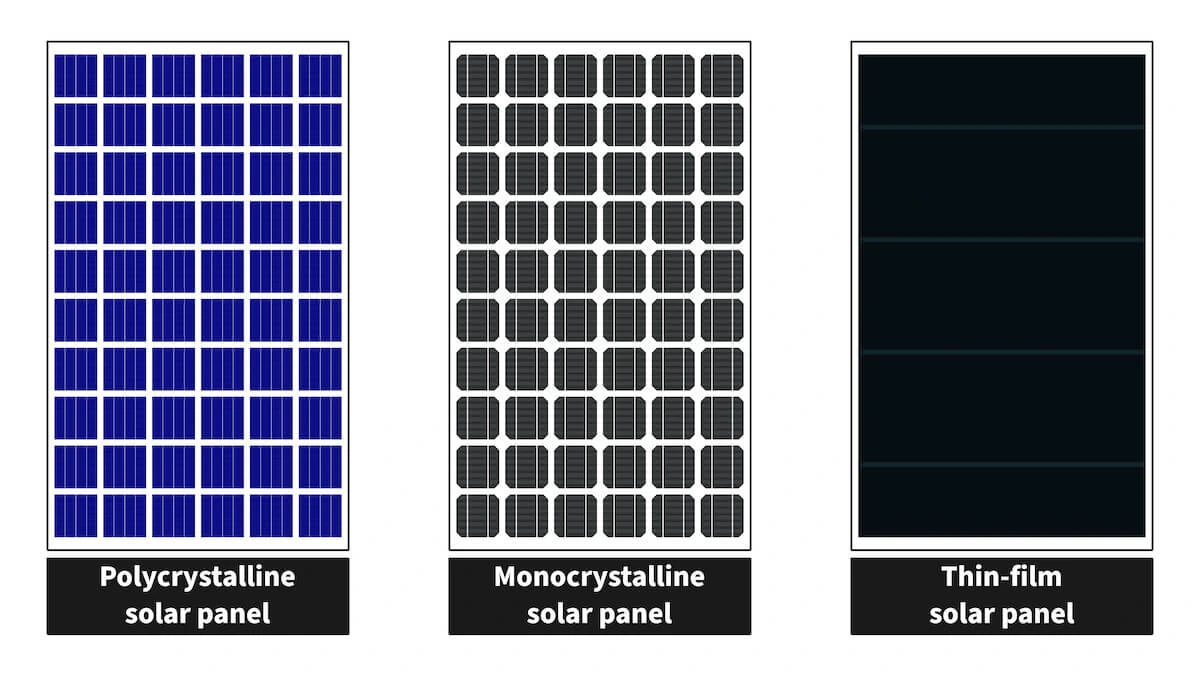 “Different Types of Solar Panels: Monocrystalline, Polycrystalline, Thin-Film”